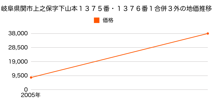 岐阜県関市倉知字祭場下４０１番２外の地価推移のグラフ
