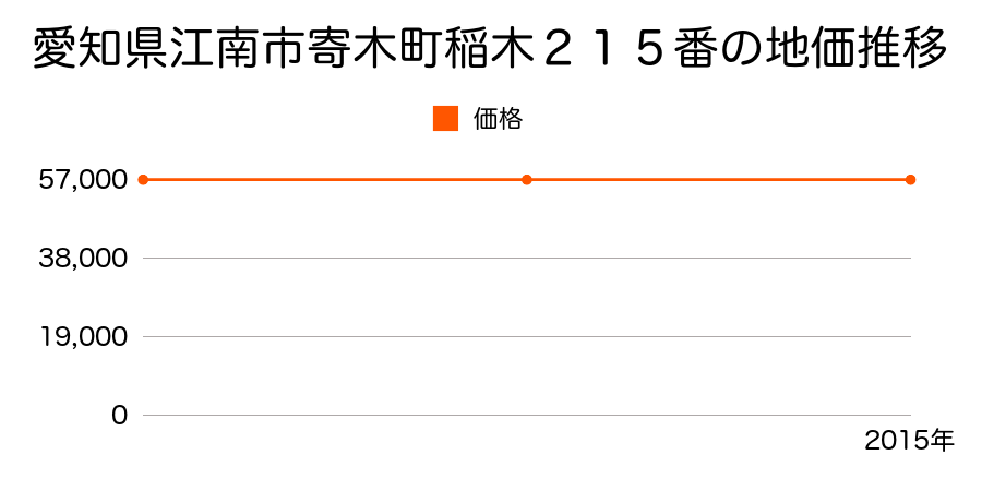 新潟県新潟市江南区所島１丁目乙１番１０の地価推移のグラフ