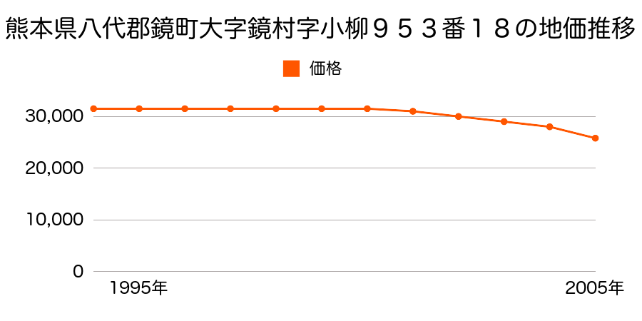 熊本県八代郡鏡町大字鏡村字小柳９５３番１８の地価推移のグラフ