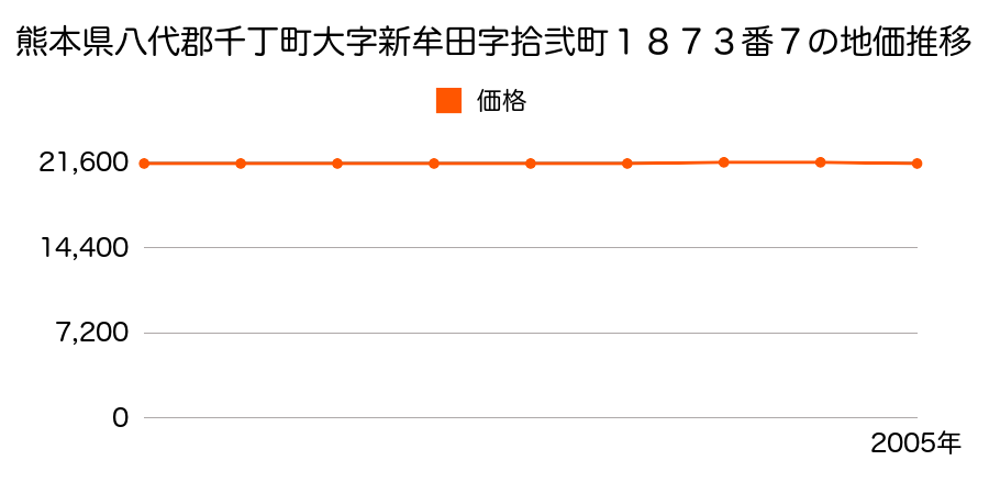 熊本県八代郡千丁町大字新牟田字拾弐町１８７３番７の地価推移のグラフ