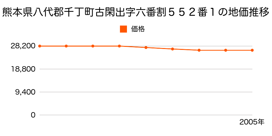 熊本県八代郡千丁町大字古閑出字新開２４８６番４の地価推移のグラフ