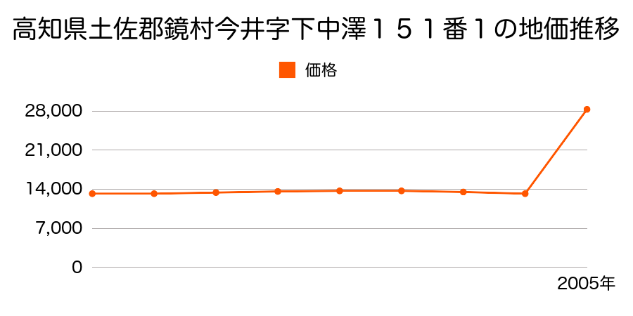 熊本県八代郡鏡町大字鏡村字福島６５番１の地価推移のグラフ