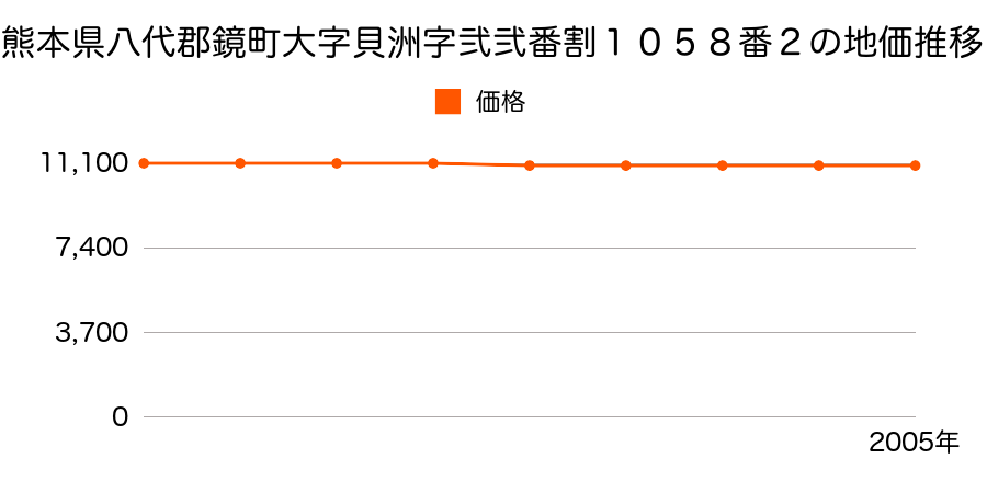 熊本県八代郡鏡町大字貝洲字弐弐番割１０５８番２の地価推移のグラフ