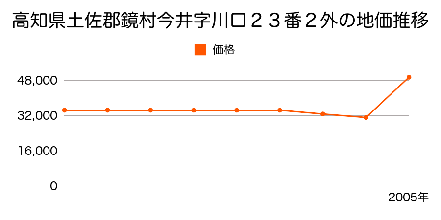 熊本県八代郡鏡町大字鏡町字清泉６番１外の地価推移のグラフ