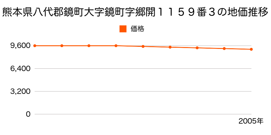 熊本県八代郡鏡町大字鏡町字郷開１１５９番３の地価推移のグラフ