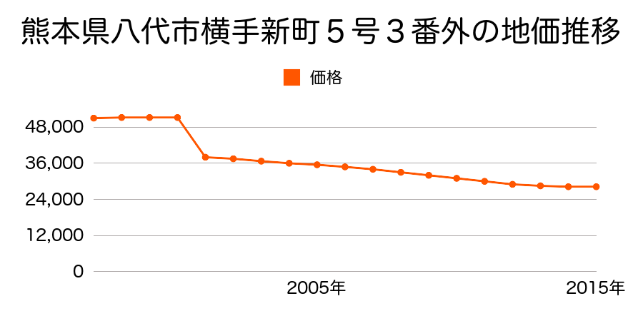 熊本県八代市永碇町字古閑割６７２番３の地価推移のグラフ