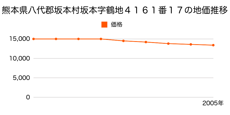 熊本県八代郡坂本村大字坂本字鶴地４１６１番１７の地価推移のグラフ