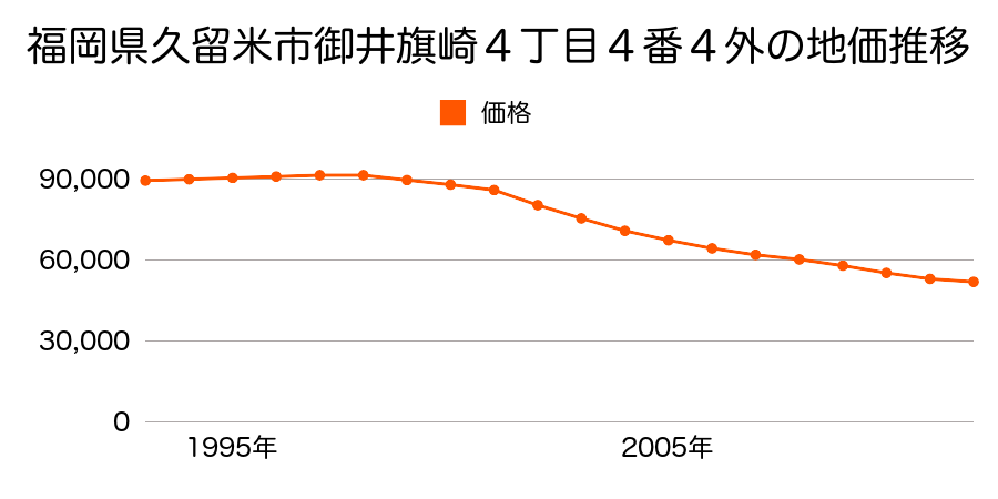 福岡県久留米市御井旗崎４丁目４番４外の地価推移のグラフ