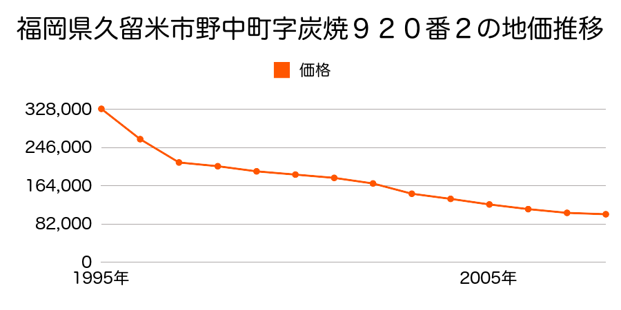 福岡県久留米市野中町字炭焼９２０番２の地価推移のグラフ