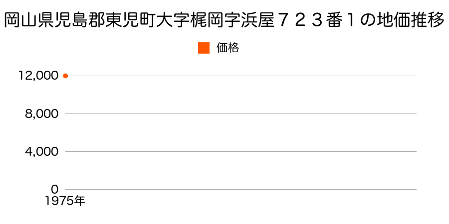 岡山県児島郡東児町大字梶岡字浜屋７２３番１の地価推移のグラフ