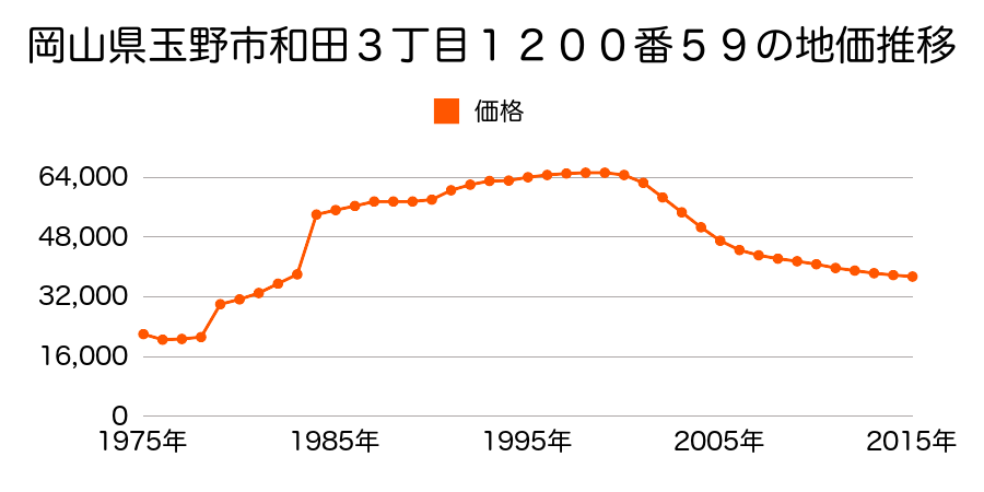 岡山県玉野市和田３丁目１１０１番１１の地価推移のグラフ