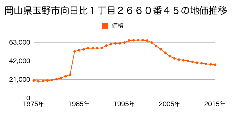 岡山県玉野市明神町１５８７番６０の地価推移のグラフ