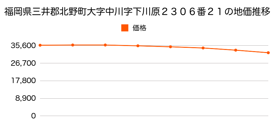 福岡県三井郡北野町大字中川字下川原２３０６番２１の地価推移のグラフ