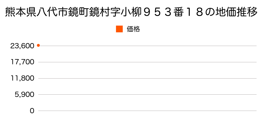 熊本県八代市鏡町鏡村字小柳９５３番１８の地価推移のグラフ