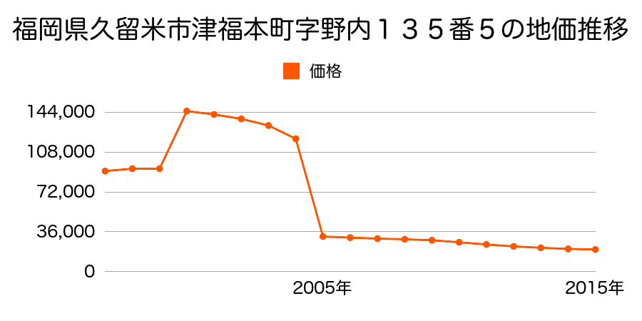 福岡県久留米市田主丸町田主丸字下馬場１１０９番６ほか１筆の地価推移のグラフ