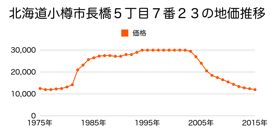 北海道小樽市長橋５丁目１４番５の地価推移のグラフ