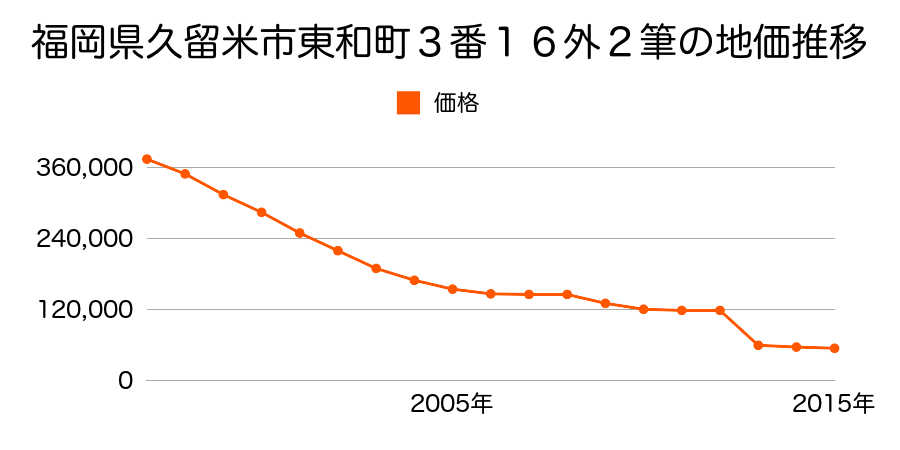 福岡県久留米市藤山町字上一丁田１７１４番５ほか５筆の地価推移のグラフ