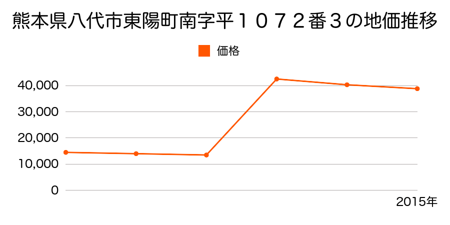 熊本県八代市宮地町字五反田１７８０番１の地価推移のグラフ