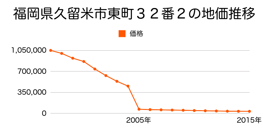 福岡県久留米市田主丸町田主丸字東内畑５２９番４の地価推移のグラフ