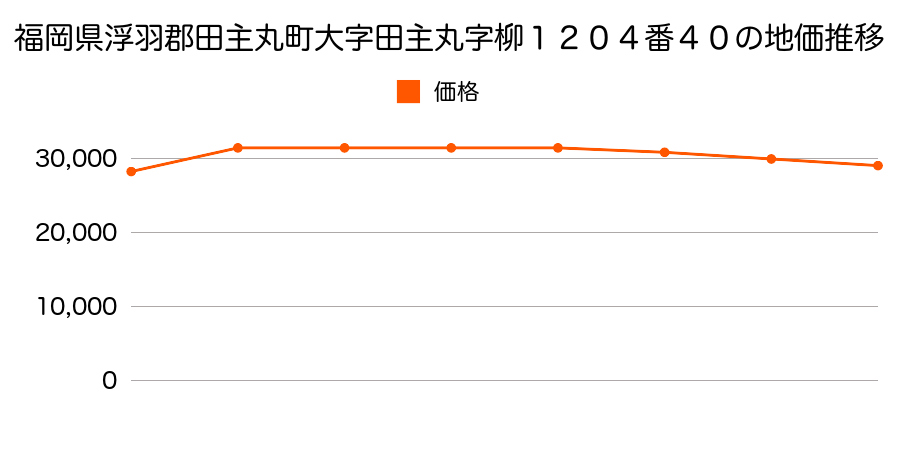 福岡県浮羽郡田主丸町大字田主丸字白栗毛１００４番２８の地価推移のグラフ