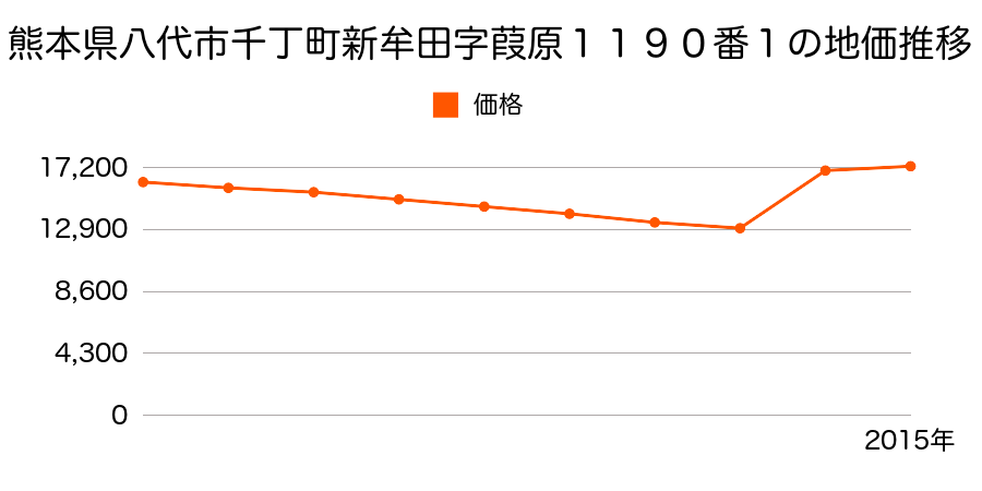 熊本県八代市千丁町新牟田字拾弐町１８７３番７の地価推移のグラフ