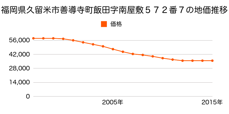 福岡県久留米市善導寺町飯田字南屋敷５７２番７の地価推移のグラフ