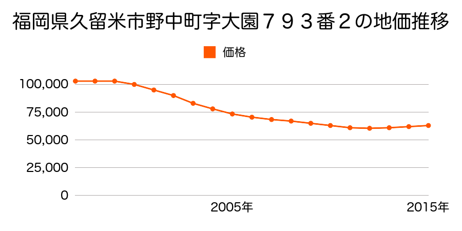 福岡県久留米市野中町字井手口７９７番４ほか２筆の地価推移のグラフ