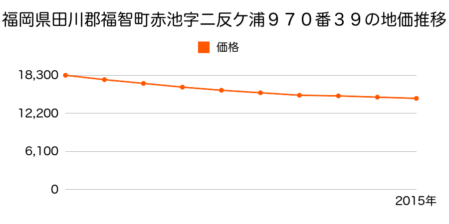 福岡県田川郡福智町赤池９７０番３９の地価推移のグラフ