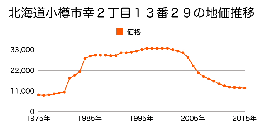 北海道小樽市幸４丁目１０番４の地価推移のグラフ