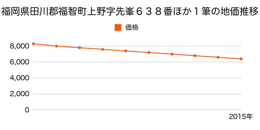 福岡県田川郡福智町上野６３８番ほか１筆の地価推移のグラフ