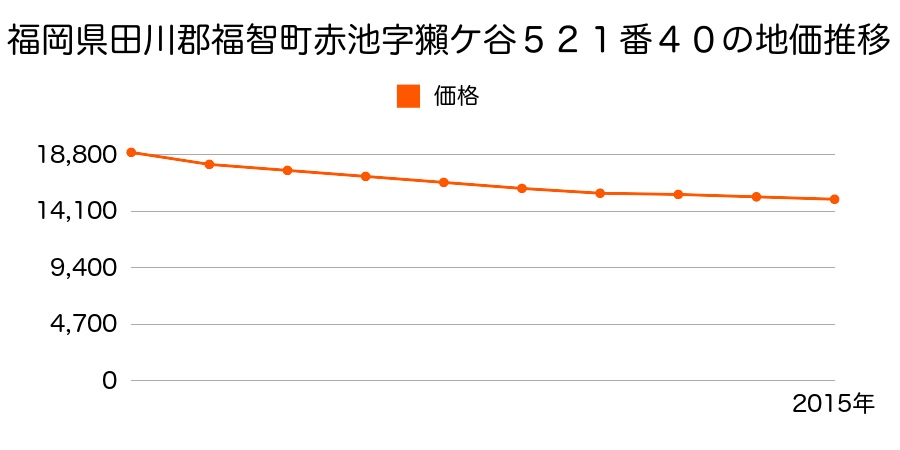 福岡県田川郡福智町赤池５２１番４０の地価推移のグラフ