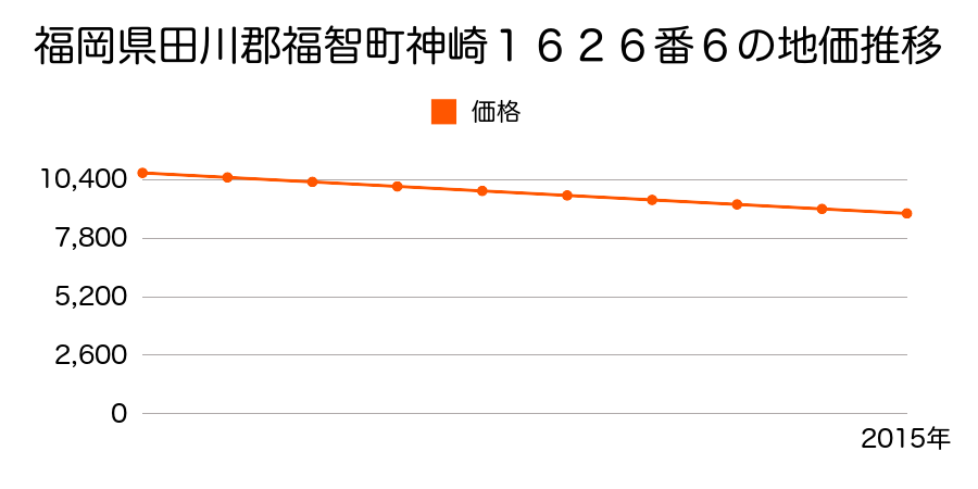 福岡県田川郡福智町神崎１６２６番６の地価推移のグラフ
