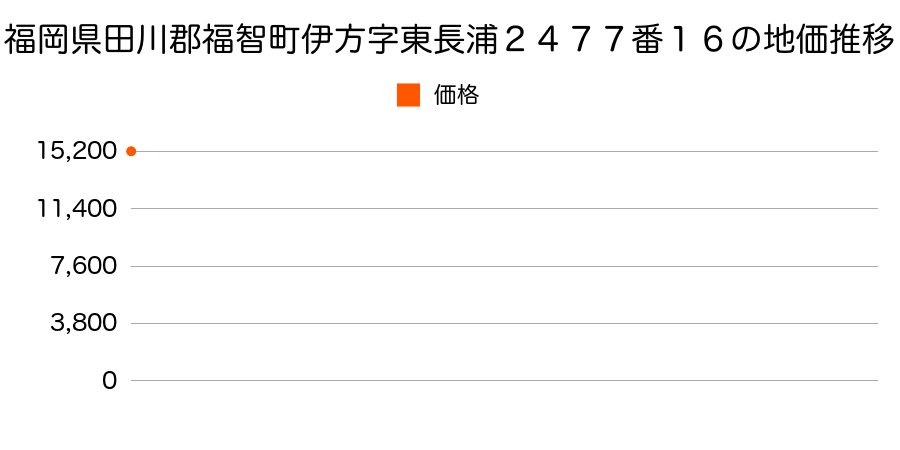 福岡県田川郡福智町伊方字東長浦２４７７番１６の地価推移のグラフ