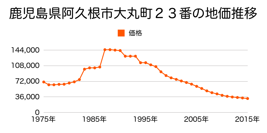 鹿児島県阿久根市大丸町８３番の地価推移のグラフ