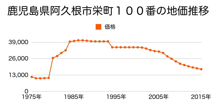 鹿児島県阿久根市塩鶴町１丁目２０９番外の地価推移のグラフ