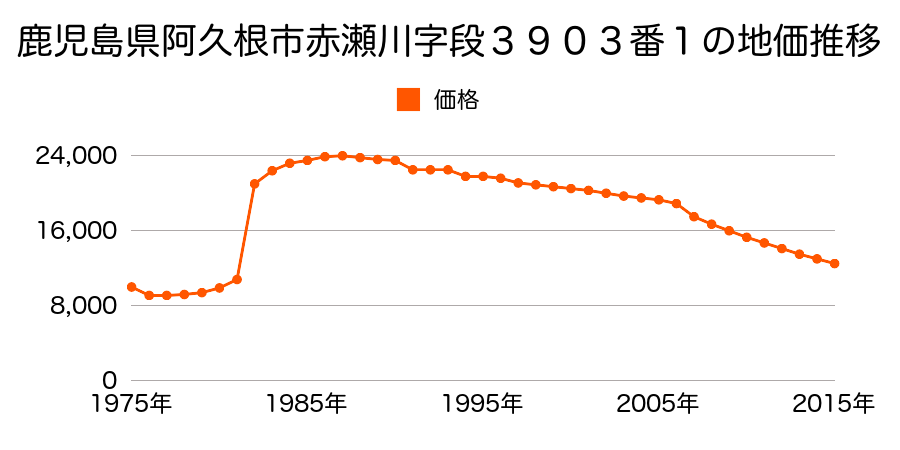 鹿児島県阿久根市波留字濱田１８０９番１外の地価推移のグラフ