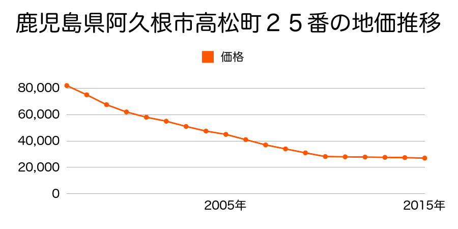 鹿児島県阿久根市琴平町４番２の地価推移のグラフ