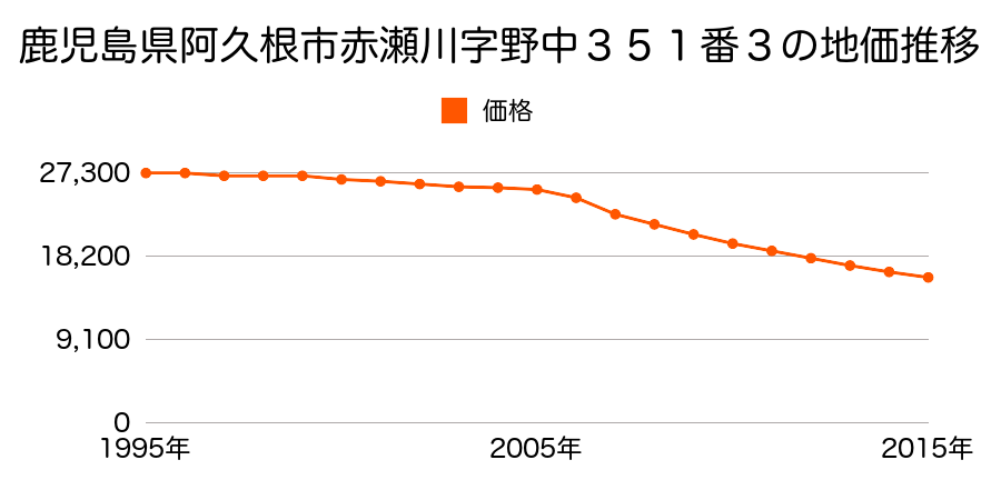 鹿児島県阿久根市赤瀬川字野中３５１番３の地価推移のグラフ
