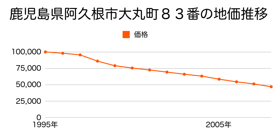 鹿児島県阿久根市大丸町８３番の地価推移のグラフ