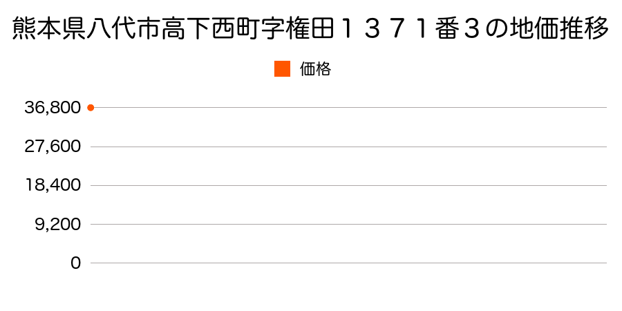 熊本県八代市高下西町字権田１３７１番３の地価推移のグラフ