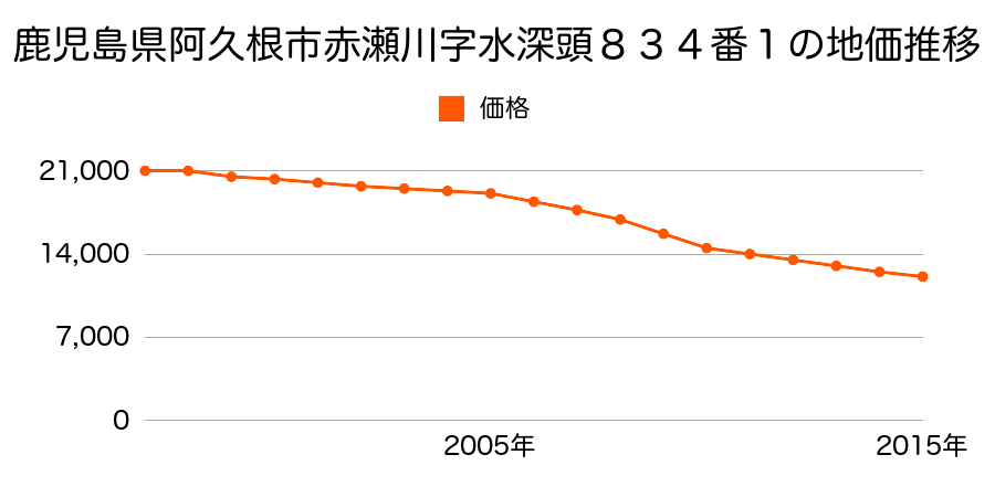 鹿児島県阿久根市赤瀬川字水深頭８３４番１の地価推移のグラフ