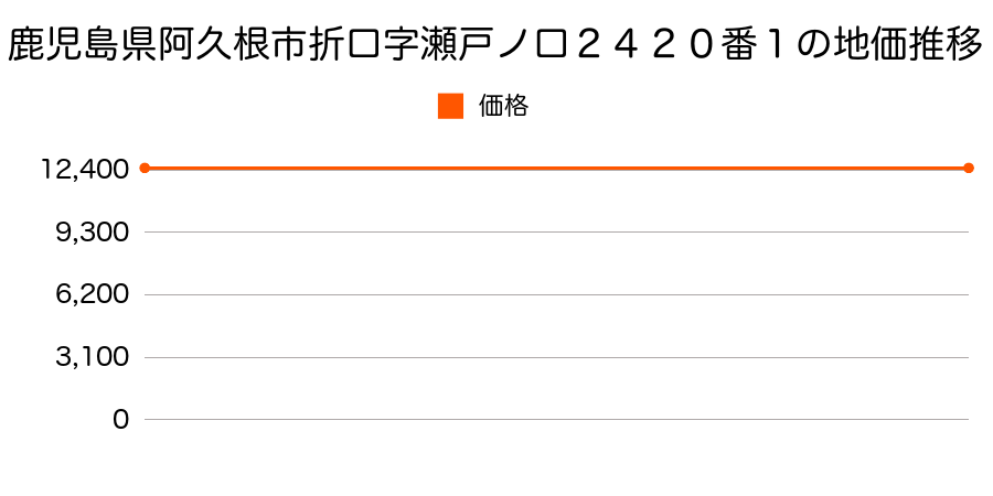 鹿児島県阿久根市折口字瀬戸ノ口２４２０番１の地価推移のグラフ