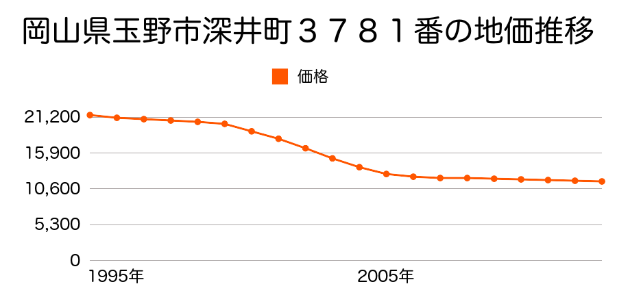 岡山県玉野市深井町３７８１番の地価推移のグラフ