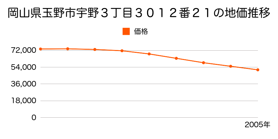 岡山県玉野市宇野３丁目３０１２番２１の地価推移のグラフ