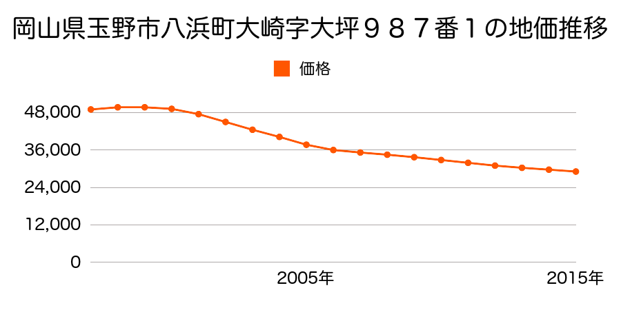 岡山県玉野市八浜町大崎字大坪９８７番１の地価推移のグラフ