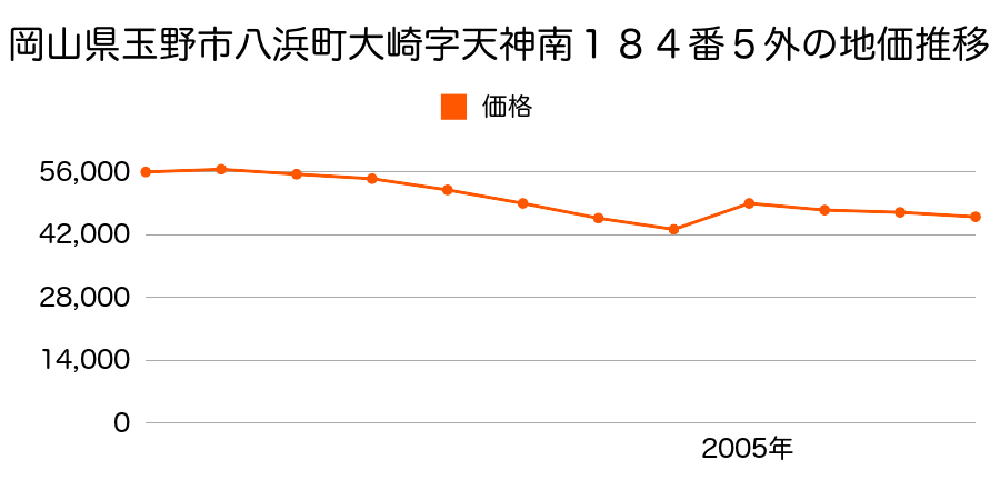 岡山県玉野市槌ヶ原字松原一ノ割１２１５番８の地価推移のグラフ