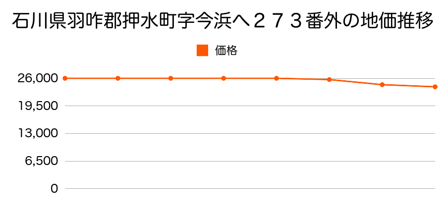 石川県羽咋郡押水町字今浜へ２７３番外の地価推移のグラフ