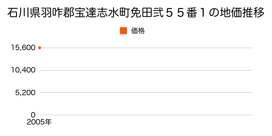 石川県羽咋郡宝達志水町免田弐５５番１の地価推移のグラフ