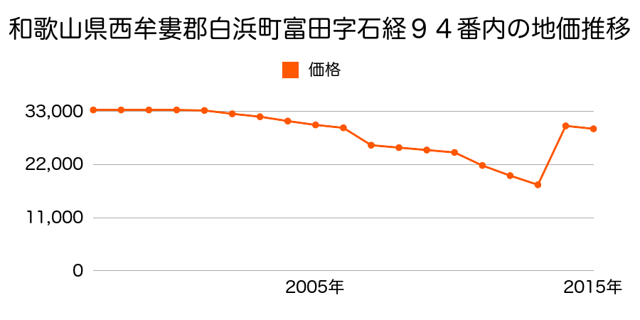 和歌山県西牟婁郡白浜町栄字小山２４３番１１外の地価推移のグラフ
