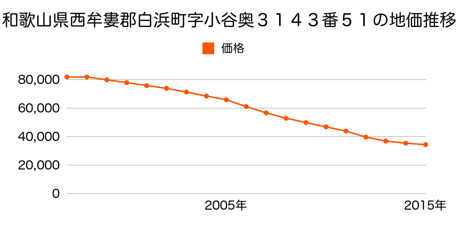 和歌山県西牟婁郡白浜町字小谷奥３１４３番５１の地価推移のグラフ